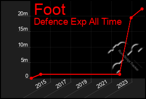 Total Graph of Foot