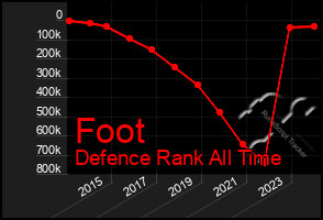 Total Graph of Foot