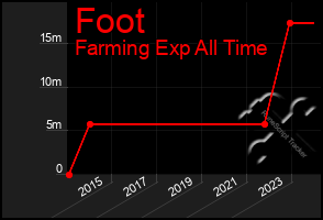 Total Graph of Foot