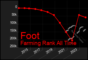 Total Graph of Foot