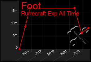 Total Graph of Foot