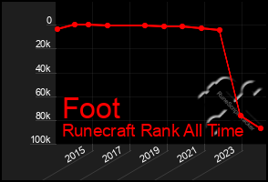 Total Graph of Foot