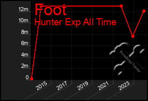 Total Graph of Foot