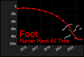 Total Graph of Foot