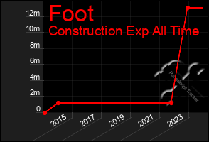 Total Graph of Foot