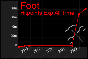 Total Graph of Foot