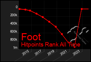 Total Graph of Foot