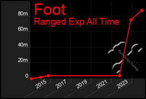 Total Graph of Foot