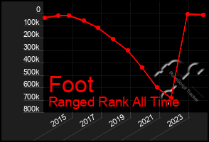 Total Graph of Foot