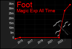 Total Graph of Foot