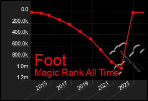 Total Graph of Foot