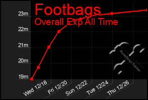 Total Graph of Footbags