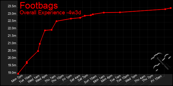 Last 31 Days Graph of Footbags