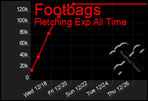 Total Graph of Footbags