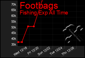 Total Graph of Footbags