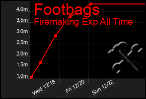 Total Graph of Footbags