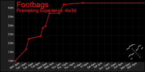 Last 31 Days Graph of Footbags