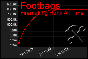 Total Graph of Footbags