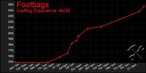 Last 31 Days Graph of Footbags