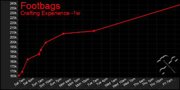 Last 7 Days Graph of Footbags