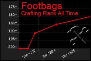 Total Graph of Footbags