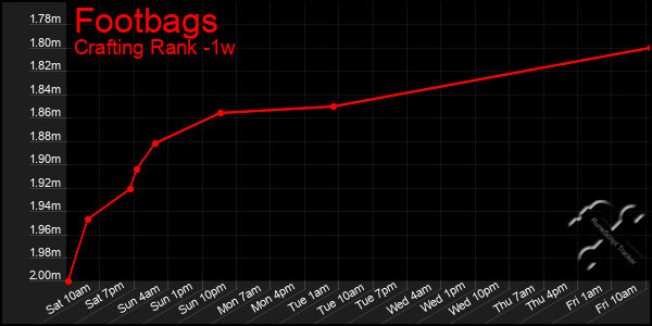 Last 7 Days Graph of Footbags