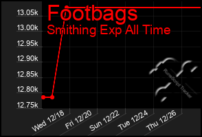 Total Graph of Footbags