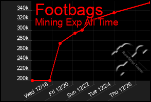 Total Graph of Footbags