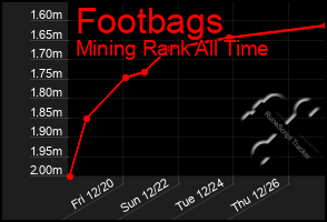 Total Graph of Footbags