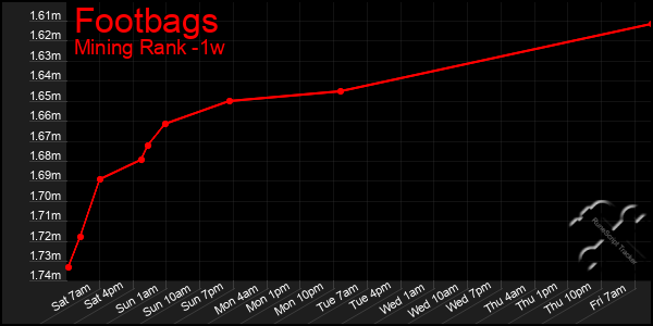 Last 7 Days Graph of Footbags