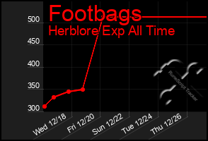 Total Graph of Footbags