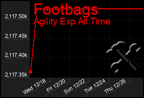 Total Graph of Footbags