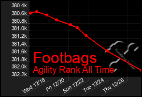 Total Graph of Footbags