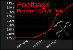 Total Graph of Footbags