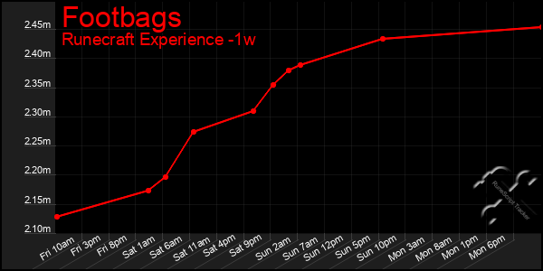 Last 7 Days Graph of Footbags