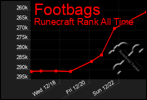 Total Graph of Footbags