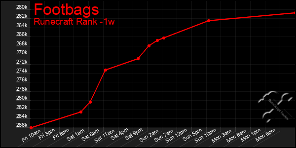 Last 7 Days Graph of Footbags