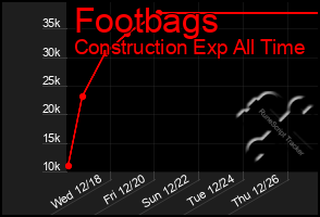 Total Graph of Footbags