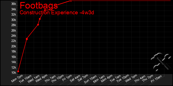 Last 31 Days Graph of Footbags