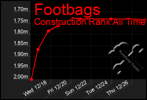 Total Graph of Footbags