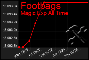 Total Graph of Footbags