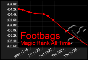 Total Graph of Footbags