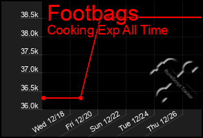 Total Graph of Footbags