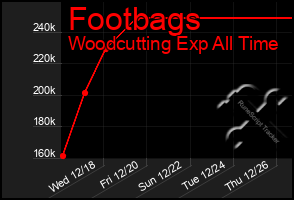 Total Graph of Footbags