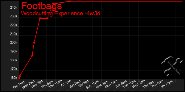 Last 31 Days Graph of Footbags