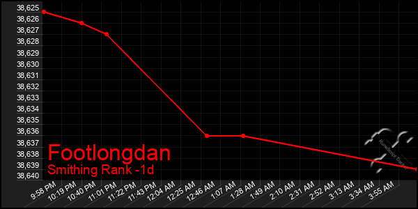 Last 24 Hours Graph of Footlongdan