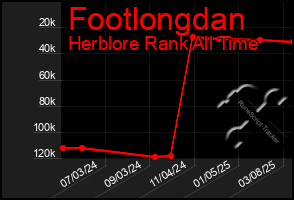 Total Graph of Footlongdan