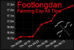 Total Graph of Footlongdan