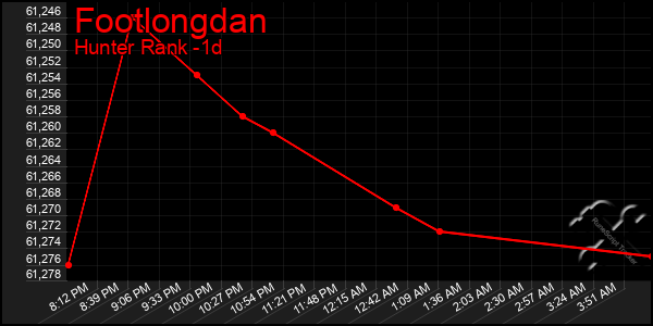 Last 24 Hours Graph of Footlongdan