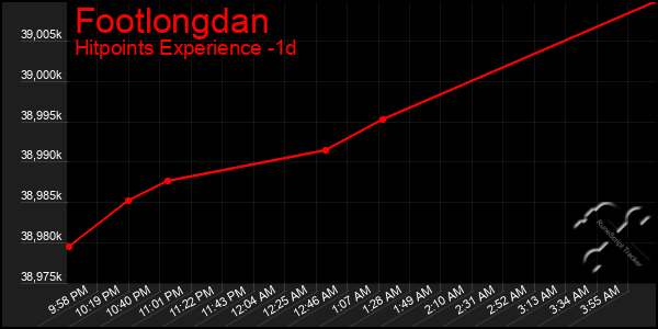 Last 24 Hours Graph of Footlongdan